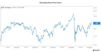 Motley Fool Best stock to buy now Enbridge stock