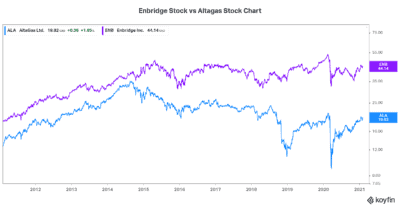 Enbridge stock vs Altagas stock