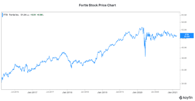 Best Stock to buy now Fortis stock
