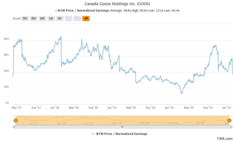 Canada Goose Holdings (GOOS) Next Twelve Moths (NTM) Normalized Price/Earnings multiple May 2017 to February 5, 2021 