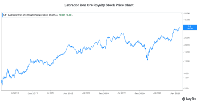 Best RRSP stock to buy now Labrador Iron Ore Royalty