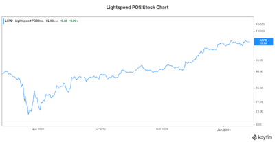 Lightspeed stock vs Shopify stock