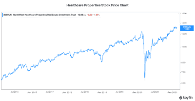 Top stock Northwest Healthcare Properties stock