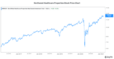 RRSP Best stock to buy right now Northwest Healthcare Properties stock