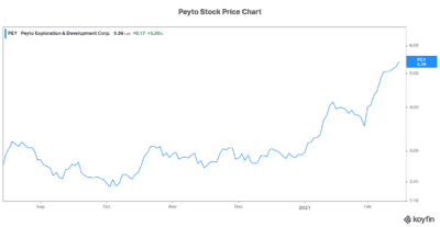 Natural Gas stock Peyto stock price