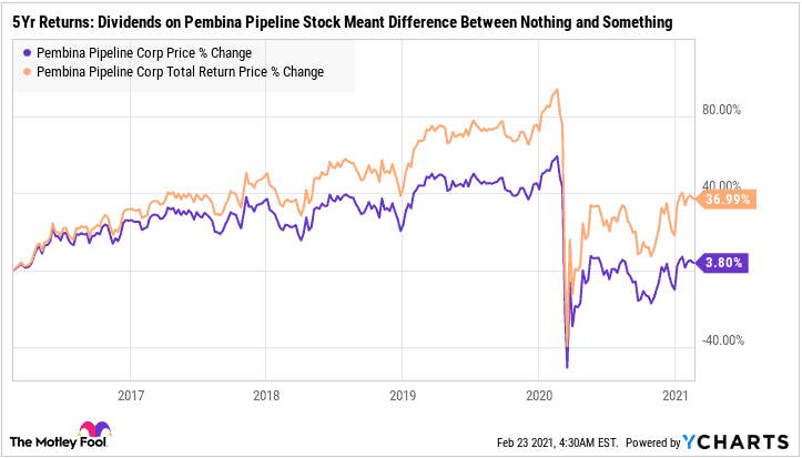 5Y holding period returns on high-yielding dividend stock Pembina Pipeline (Feb 22, 2016 to Feb 22, 2021).