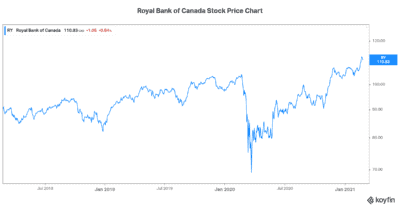 Royal Bank stock price chart