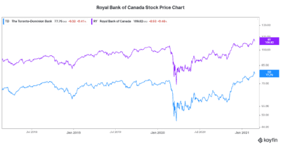 Bank stocks TD Bank and Royal Bank stock price charts