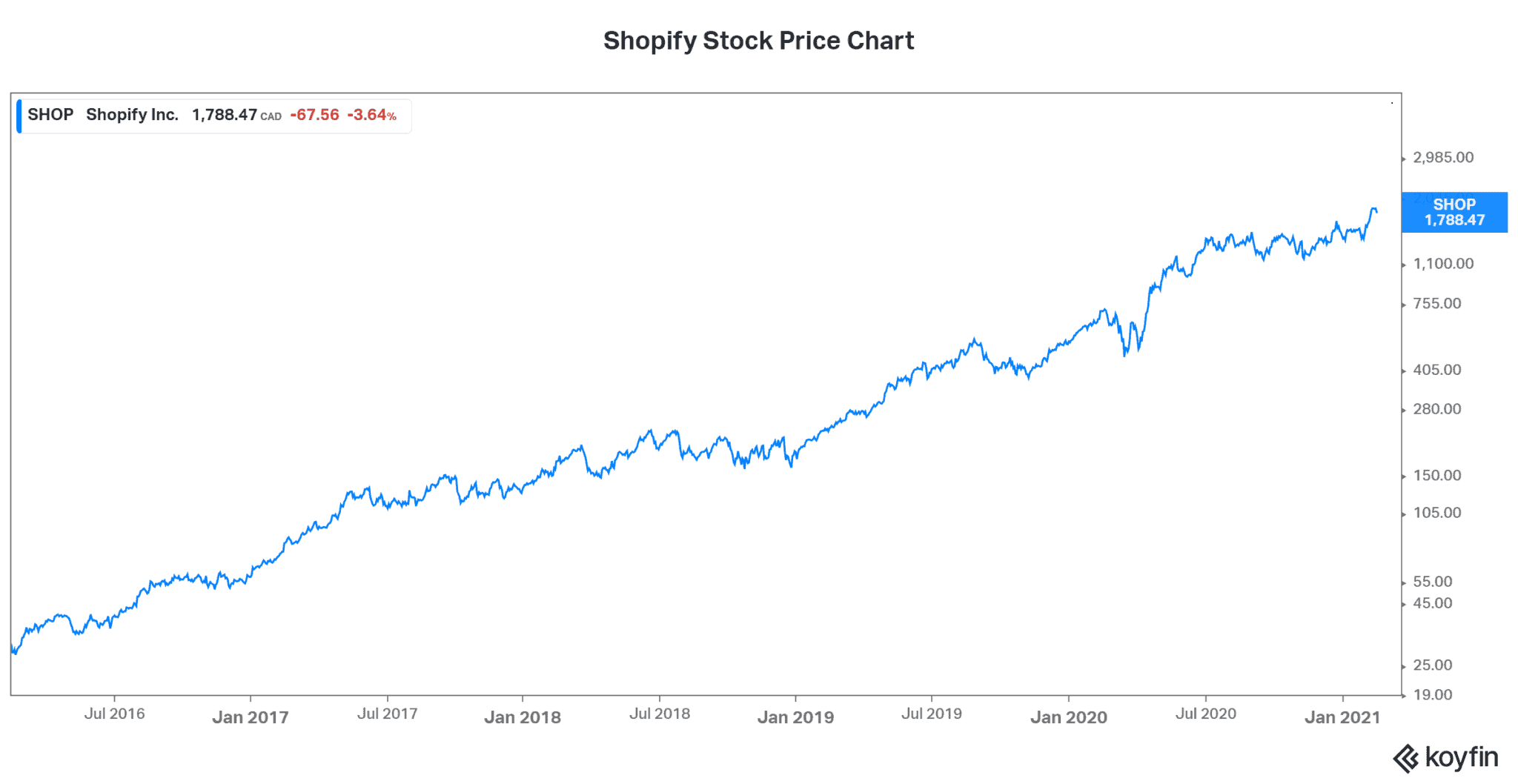 Shopify Stock Falls on 2021 Outlook The Motley Fool Canada
