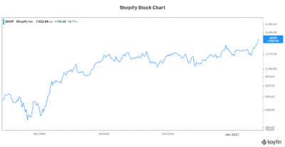 Shopify stock 
