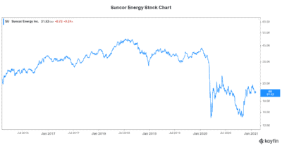 Suncor Energy stock