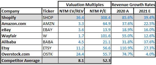 Shopify's (SHOP) stock valuation comparisons against competitors