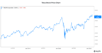 Telus stock price