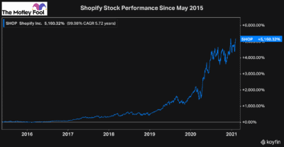 shopify stock