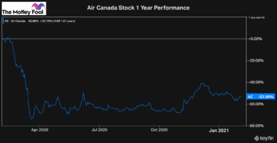 air canada stock