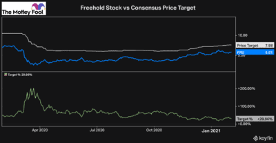 freehold Canadian stock to buy