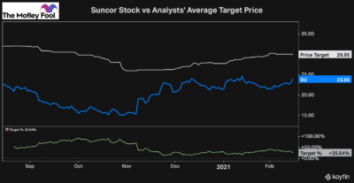 suncor stock