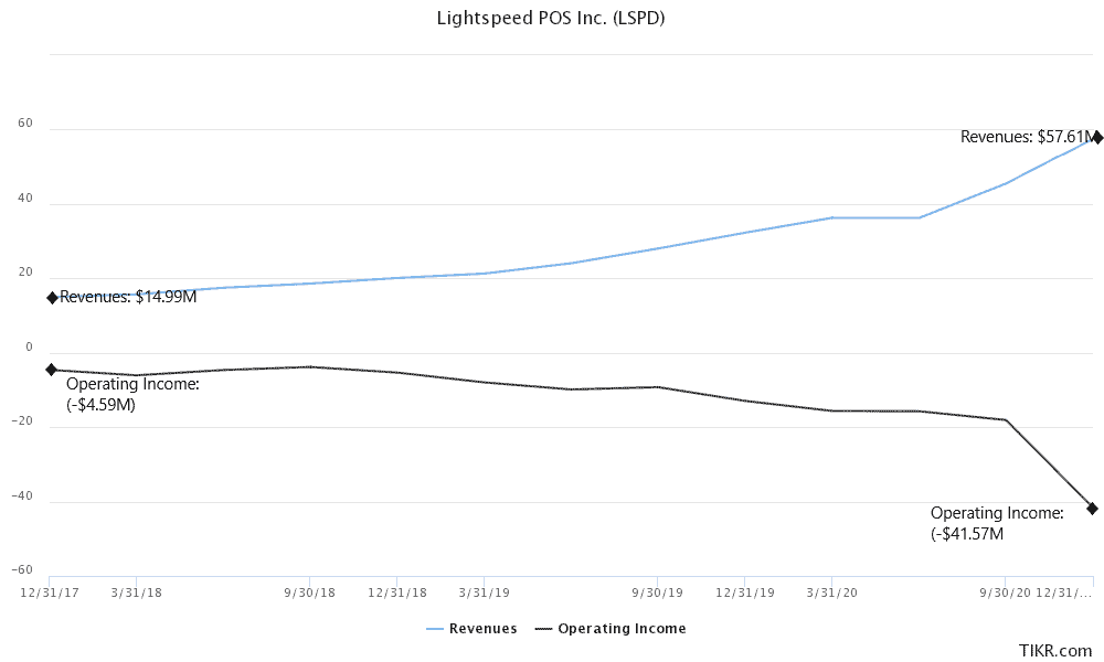 Lightspeed POS (LSPD): Quarterly revenue vs. operating earnings (December 2017-December 2020)