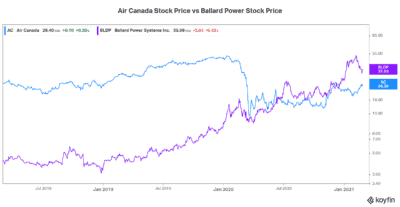 Air Canada stock price vs fuel cell stock Ballard Power stock price