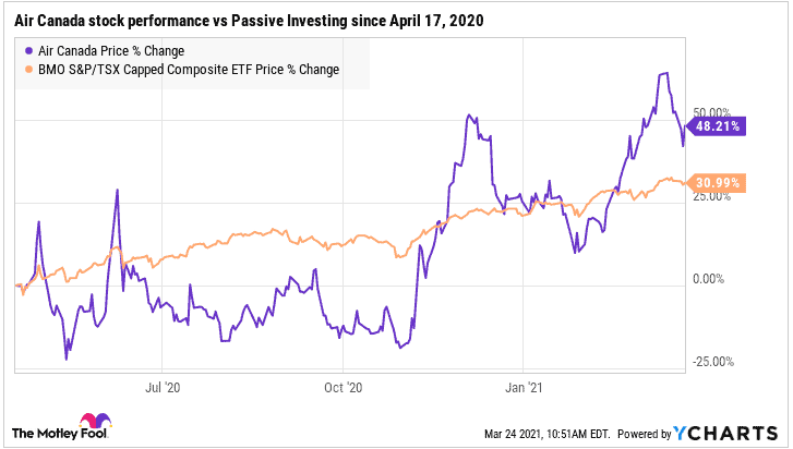 Air Canada stock performance vs passive investing in a BMO S&P/TSX Capped Composite ETF between April 17, 2020 and March 24, 2021.
