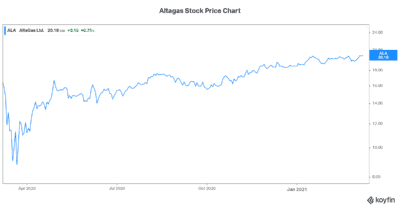 Market correction Altagas stock to buy now