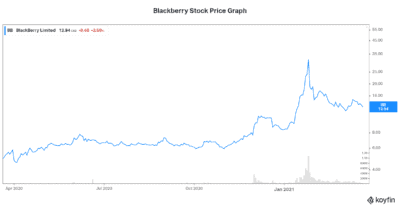 Best stock to buy now Blackberry stock