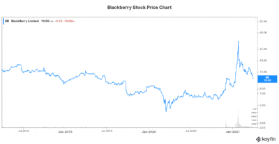 Blackberry stock price