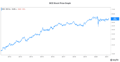 Stock to buy dividend stock BCE