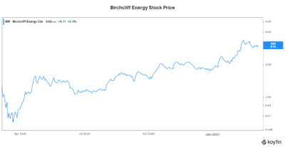 Birchcliff stock natural gas prices