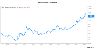Ballard Power stock price
