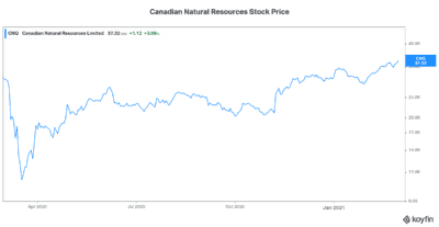 Canadian Natural Resources stock