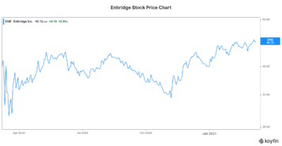 Market correction stock to buy Enbridge stock