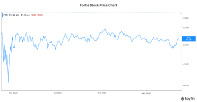 Fortis stock to buy