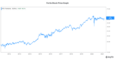 Stock to buy dividend stock Fortis