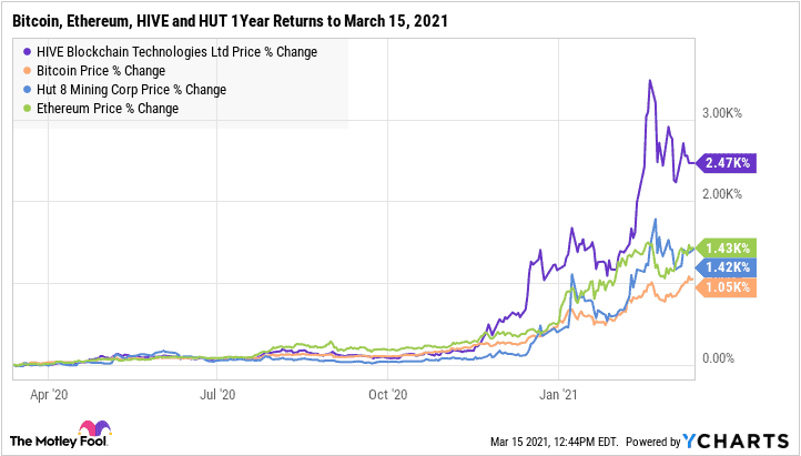 Bitcoin, Ethereum, HIVE and HUT stock performance 1Year to March 15, 2021