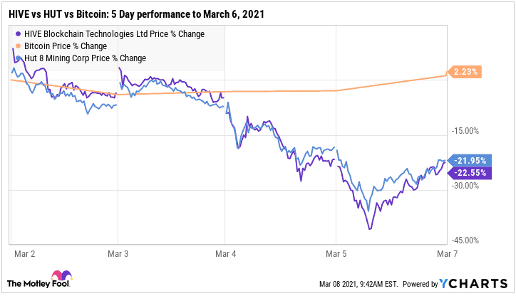 HIVE Blockchain vs Hut 8 vs Bitcoin, 5 Day performance to March 6, 2021