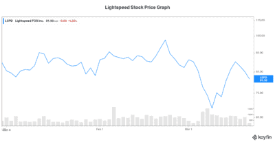Lightspeed POS stock price graph