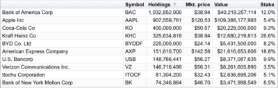 Berkshire Hathaway Holdings March 18