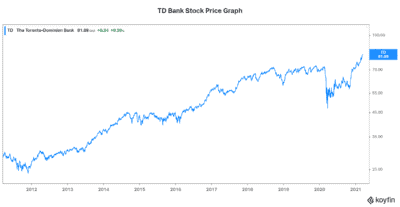 Stock to buy dividend stock TD Bank