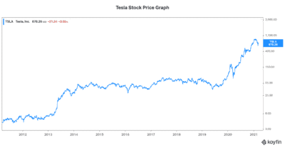 Tesla stock price 