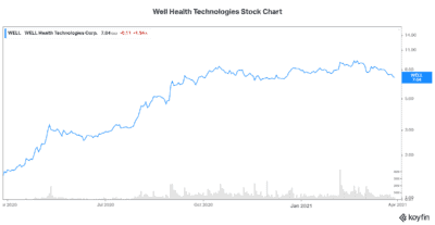 Top stock to buy Well Health Technologies stock