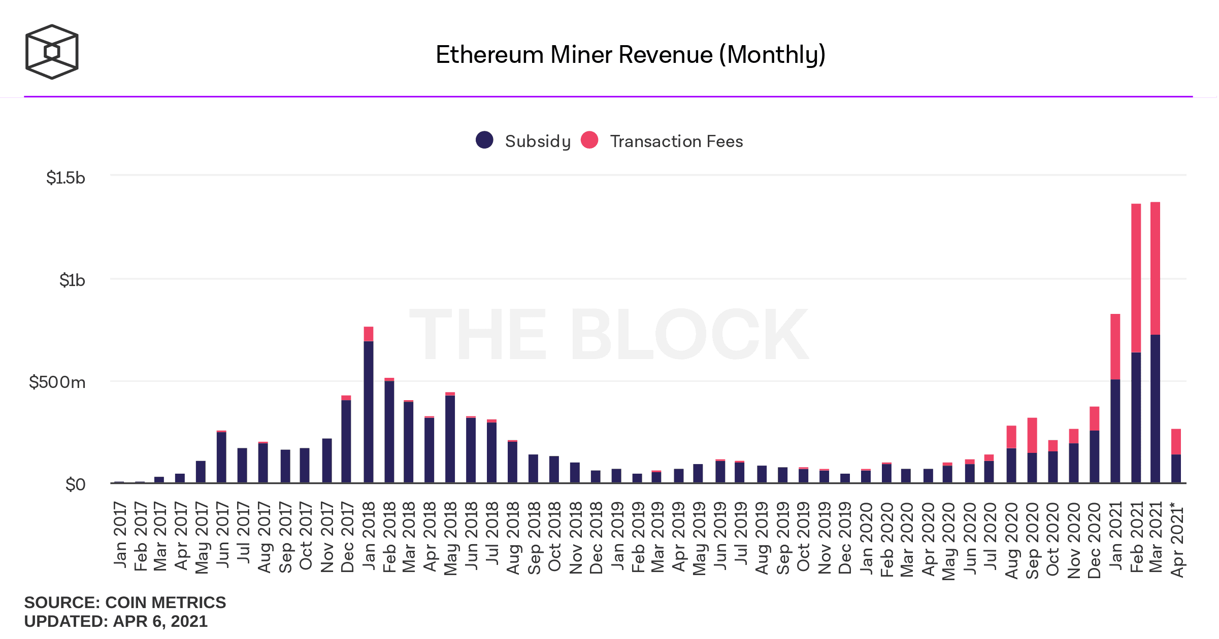 Ethereum miner monthly revenue keeps increasing to Hive's benefit. (data as of April 6, 2021)