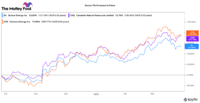 Suncor versus Canadian energy stock peers