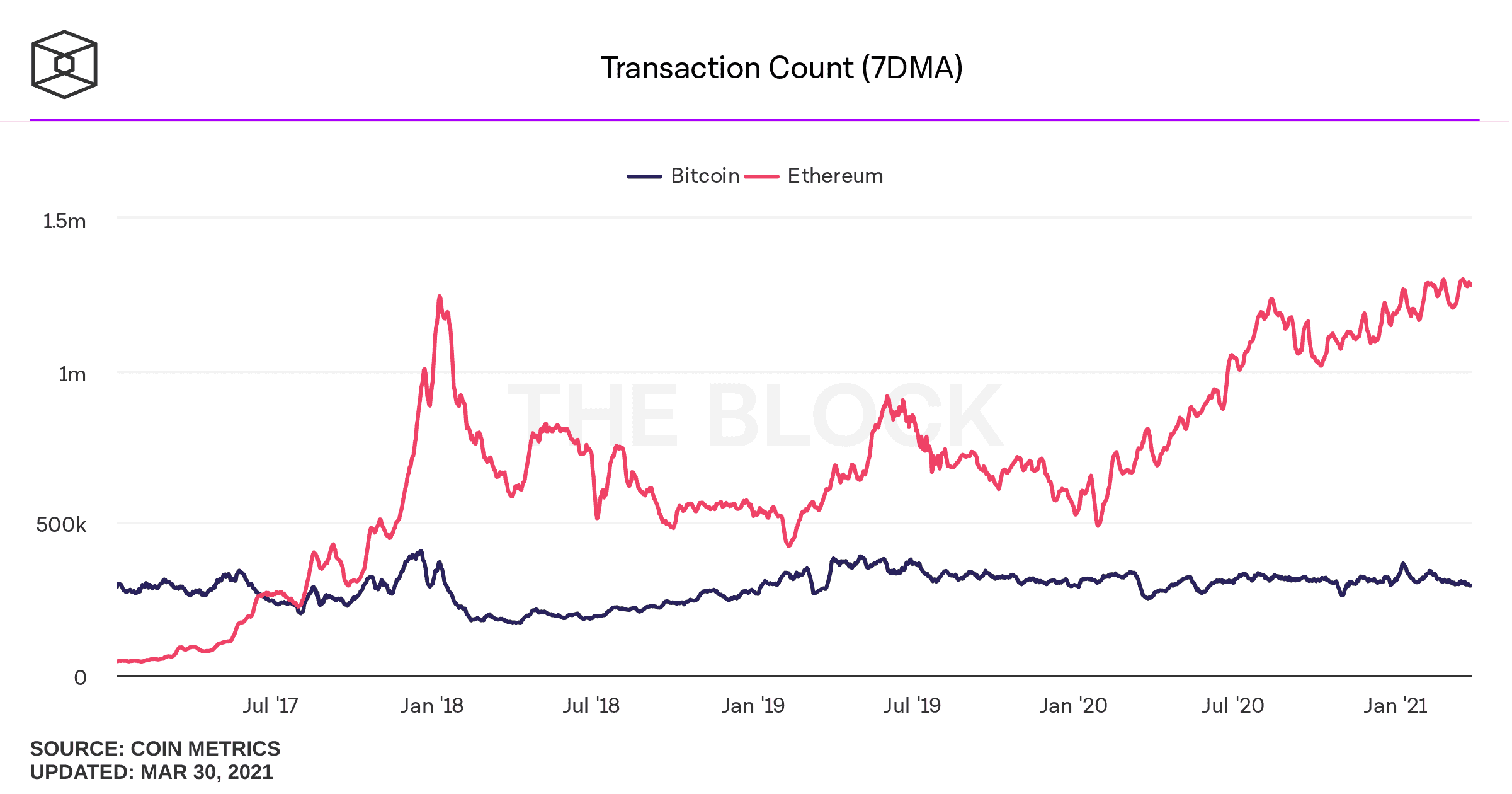 Ethereum transaction volumes are increasing exponentially while Bitcoin volumes remain flat since early 2020.