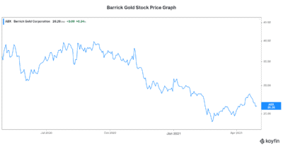 Barrick Gold stock