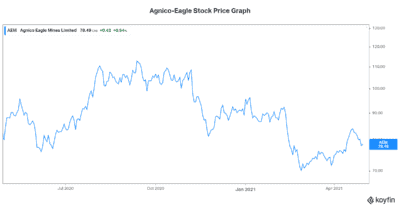 Agnico-Eagle gold stock