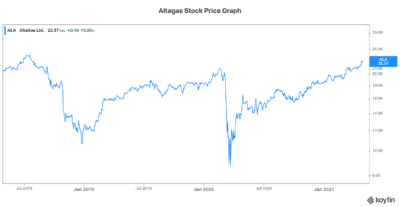 Motley Fool: Altagas stock top dividend stock