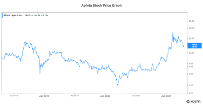 Aphria stock price cannabis industry
