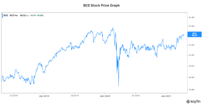 BCE stock price 