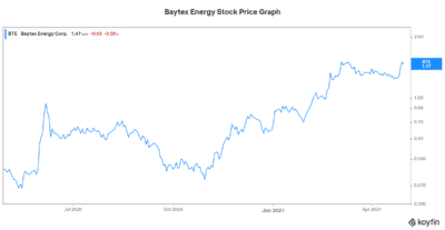 Baytex Energy stock